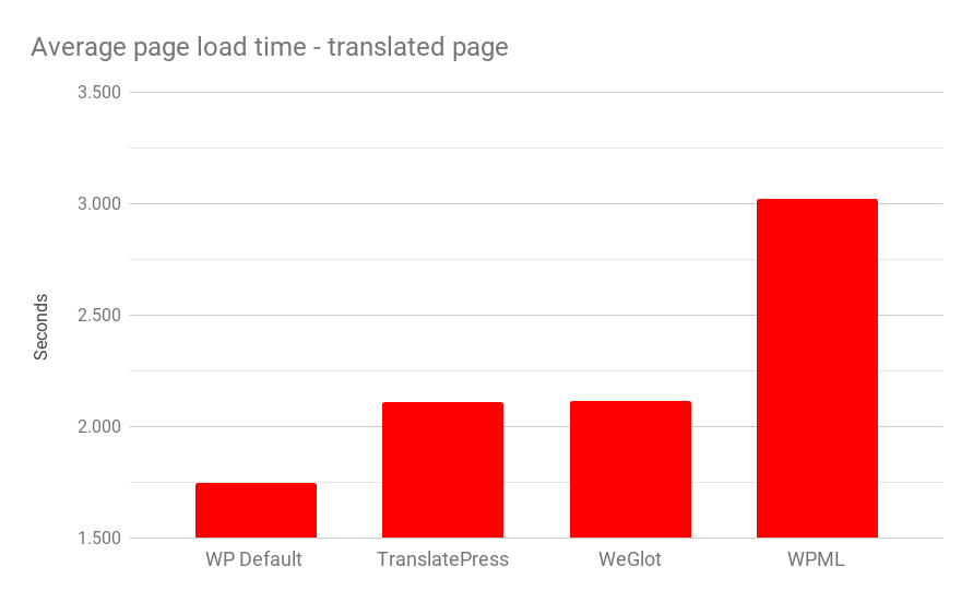 WooCommerce translation plugin performance comparison