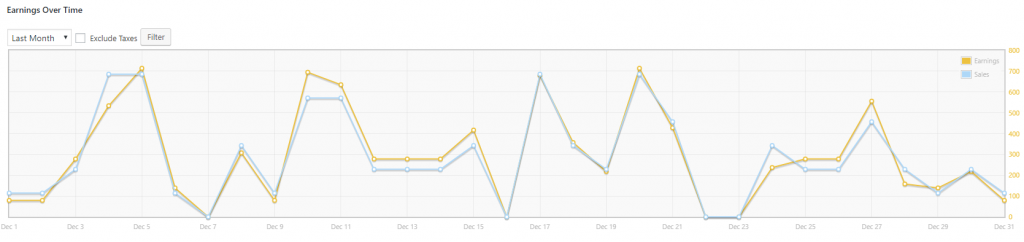 TranslatePress - Multilingual monthly revenue december