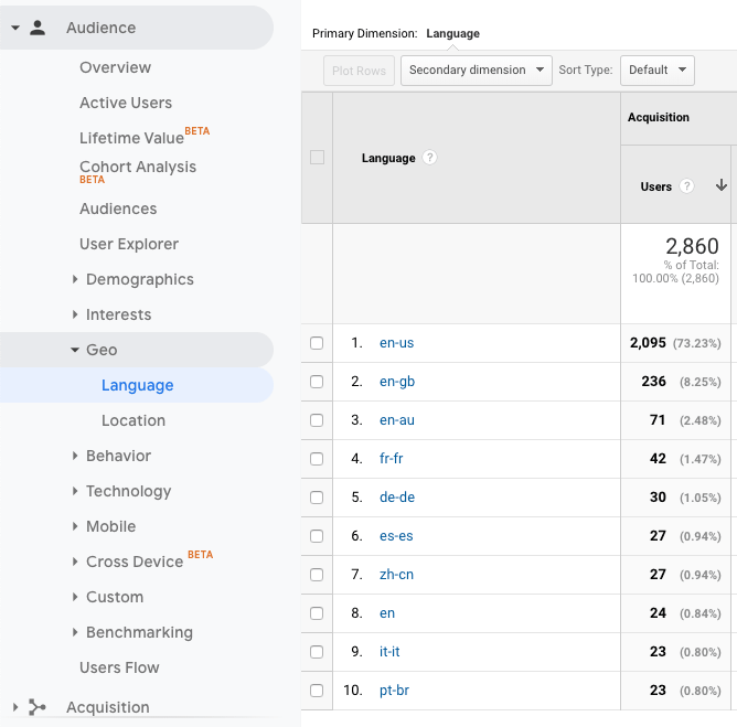 Google Analytics language report