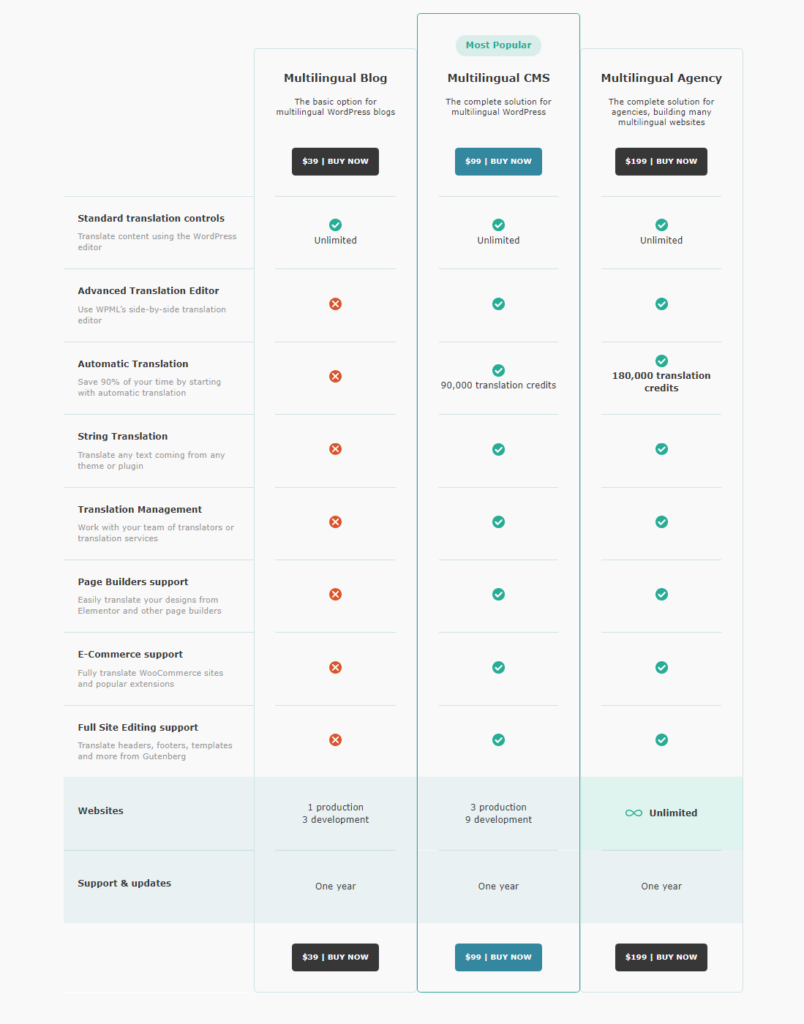 WPML pricing