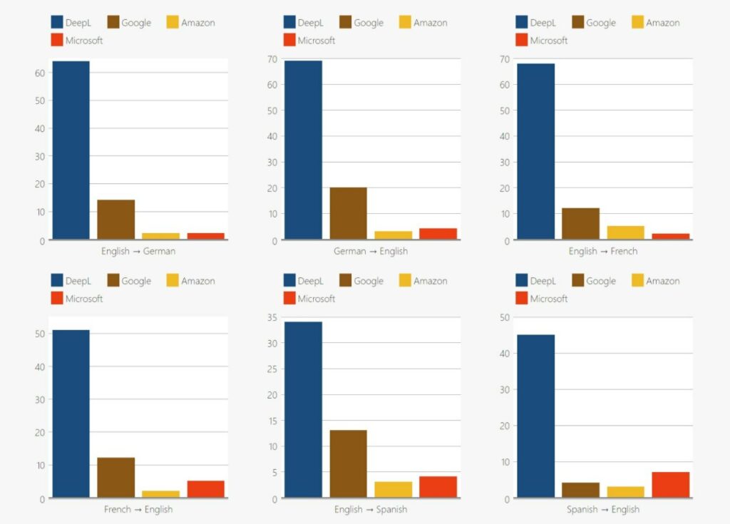 DeepL vs Google Translate accuracy