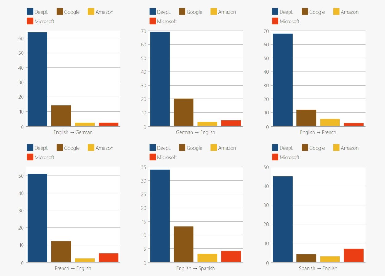 DeepL Translate review of accuracy